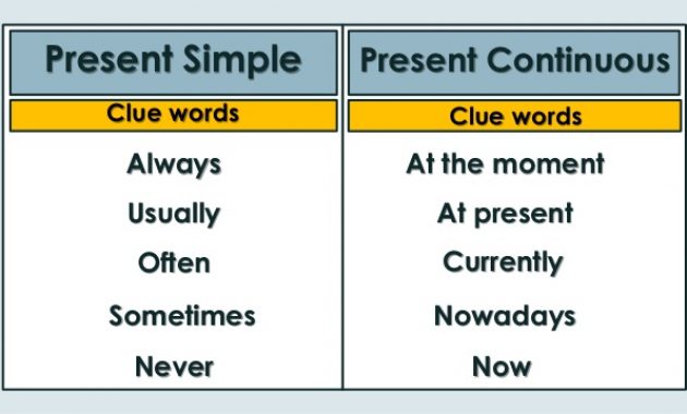 Present Tense: Simple Present vs Present Continuous